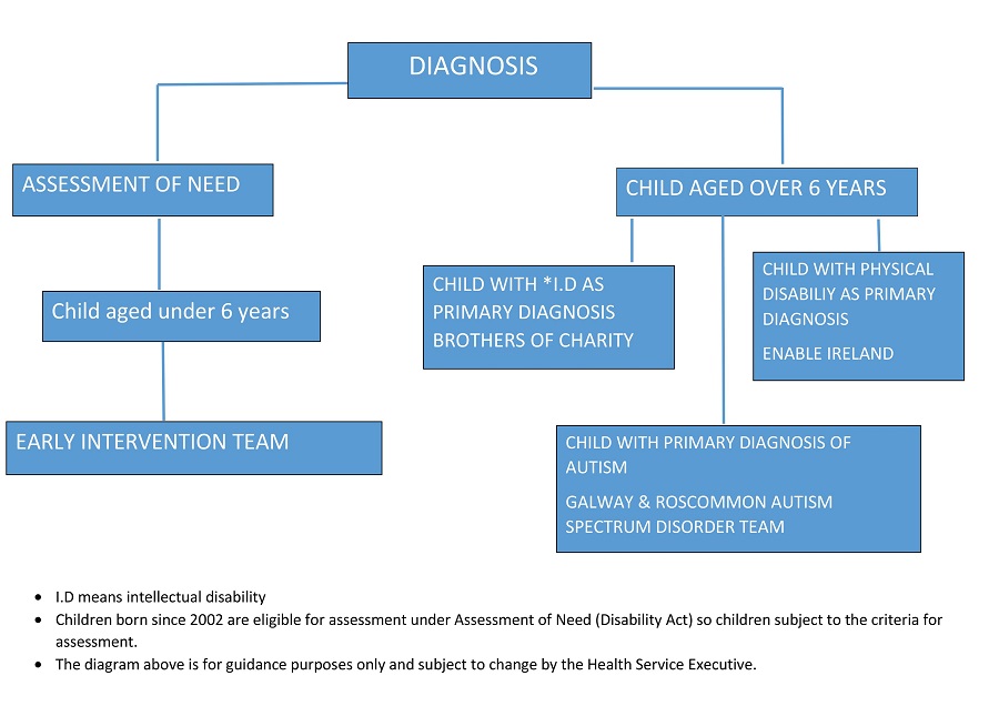 Roadmap of diagnosis
